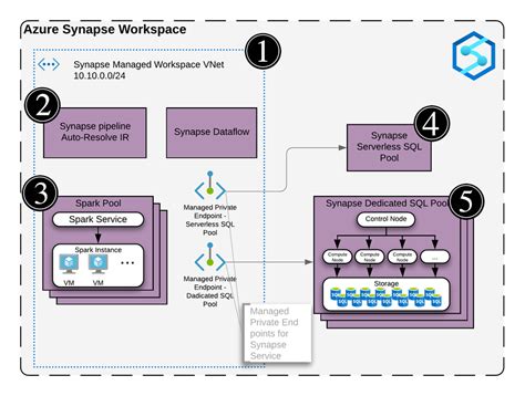 Oct 14, 2022 Azure Synapse Link for Azure Cosmos DB is a cloud-native hybrid transactional and analytical processing (HTAP) capability that enables near real time analytics over operational data in Azure Cosmos DB. . The synapse link storage resource is not provisioned for workspace
